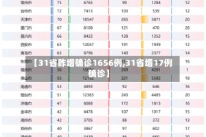 【31省昨增确诊1656例,31省增17例确诊】
